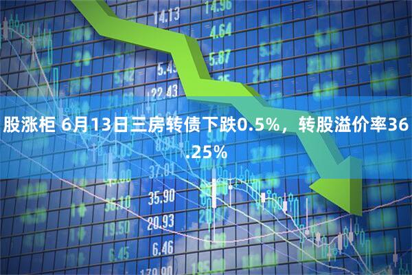 股涨柜 6月13日三房转债下跌0.5%，转股溢价率36.25%