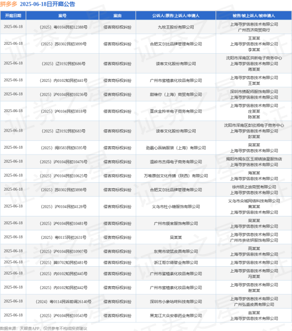 大咖配资 拼多多作为被告/被上诉人的35起涉及侵害商标权纠纷的诉讼将于2025年6月18日开庭
