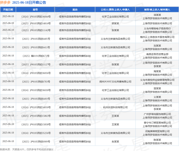 永华证券 拼多多作为被告/被上诉人的16起涉及侵害作品信息网络传播权纠纷的诉讼将于2025年6月18日开庭