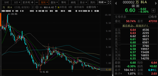 配资宝 万科A首次出售！回款1.46亿元！