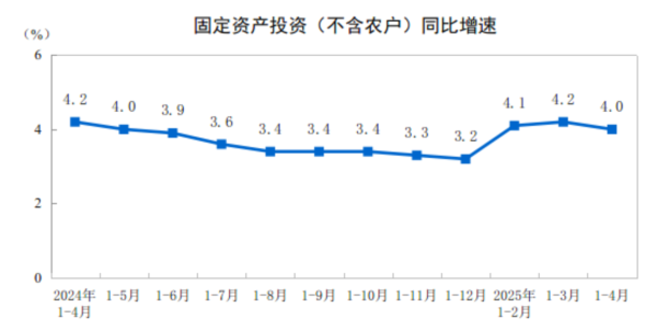 泸深通 1—4月份，全国固定资产投资同比增长4.0%