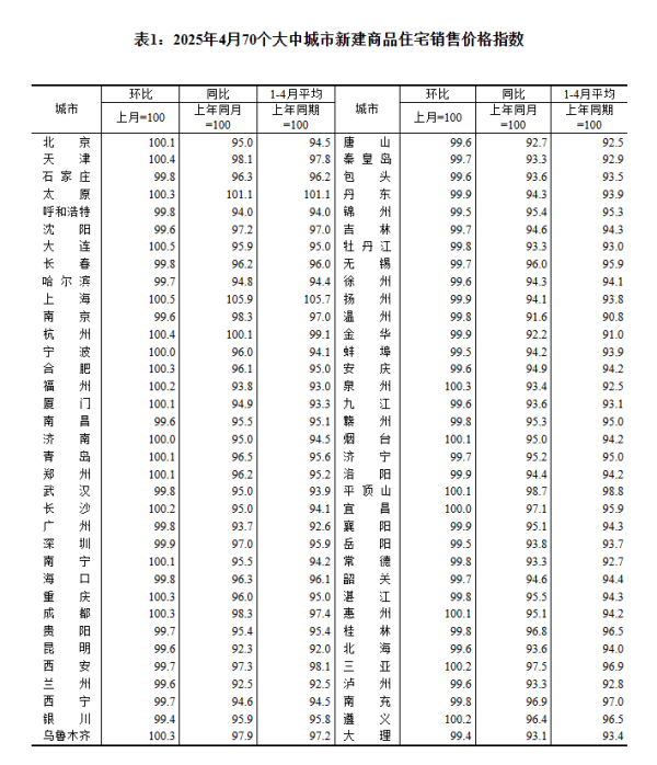 柳荷投资 国家统计局公布4月份70城房价数据