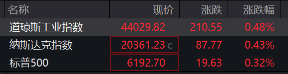 本财配资 滚动更新丨美股三大指数小幅上涨 谷歌涨近2%