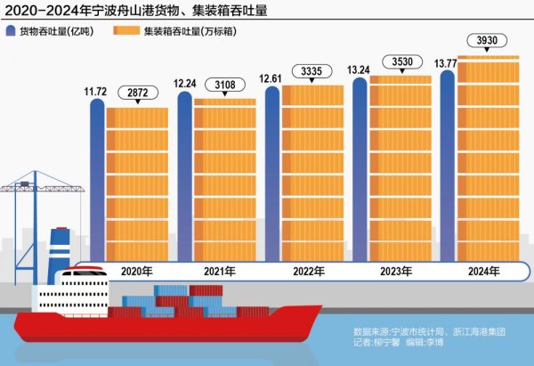 淘配网配资 向海图强宁波补课，再造“蓝色增长极”