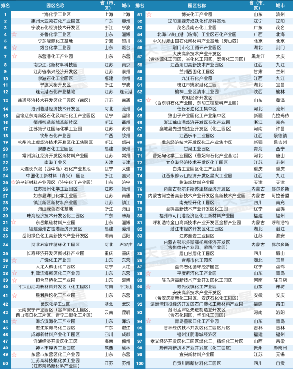 铭创配资 2025化工园区综合竞争力百强发布 山东入选数量全国第一